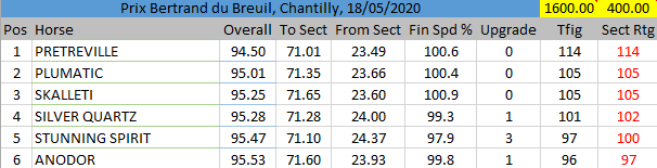 Prix Bertrand Du Breuil splits Prix Bertrand Du Breuil splits
